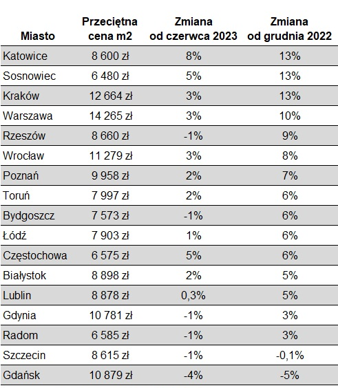 ceny mieszkan 2023